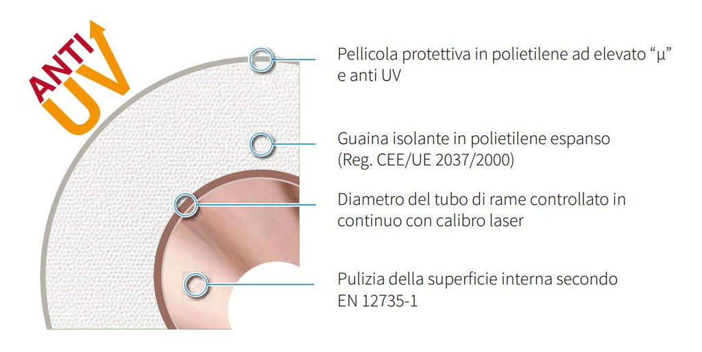 Tubo Rame SCTubes SMISOL CLIM PLATINUM Per Climatizzazione 50 Metri Spessore 0,8 mm with Diametro 1/4 - 3/8 - 1/2