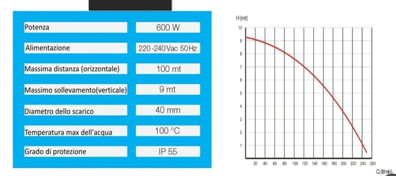 Planus Sanipower opvoerstation met vermaler 600 W
