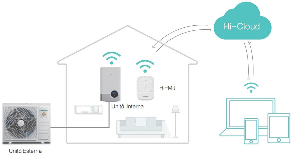Hisense HCCS-H64H2C1M Wi‑Fi-interface voor Hi-Therma warmtepomp